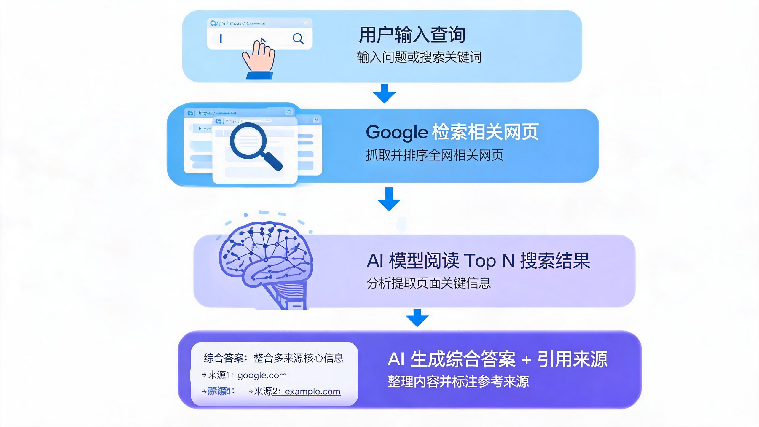 Google AI Overview Workflow