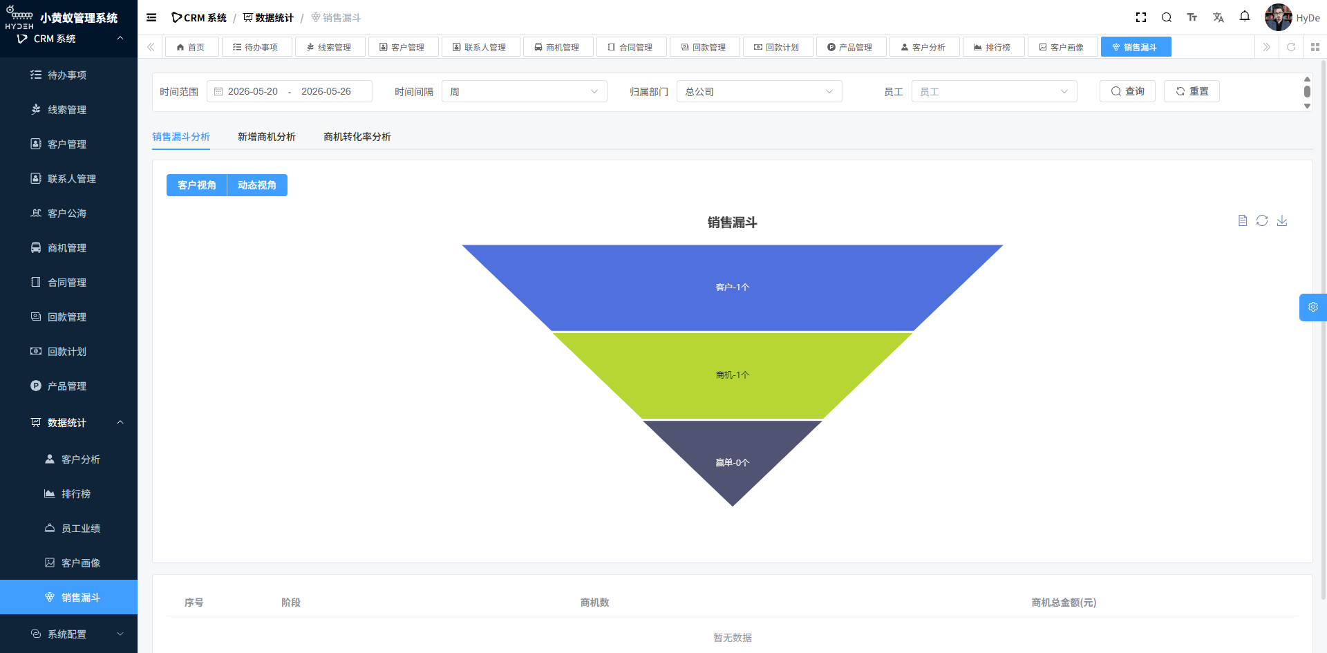 销售漏斗分析
