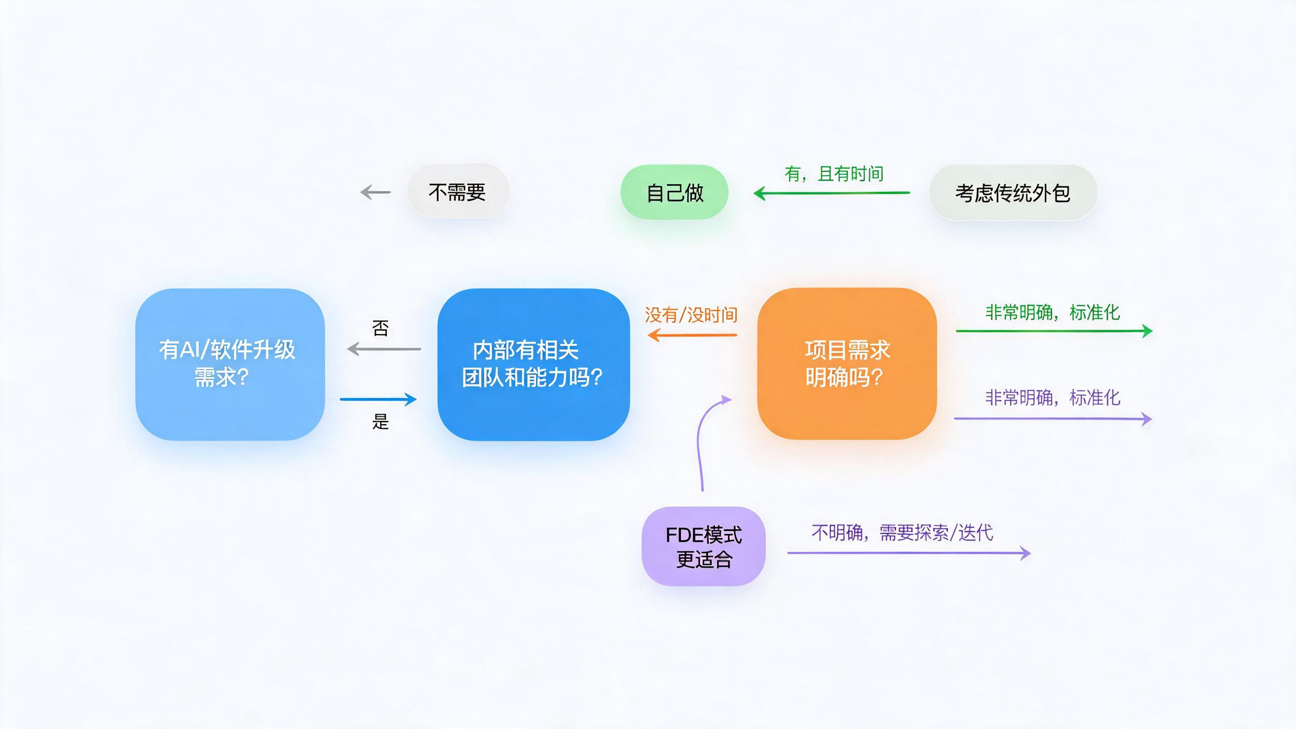 FDE 模式选择决策树