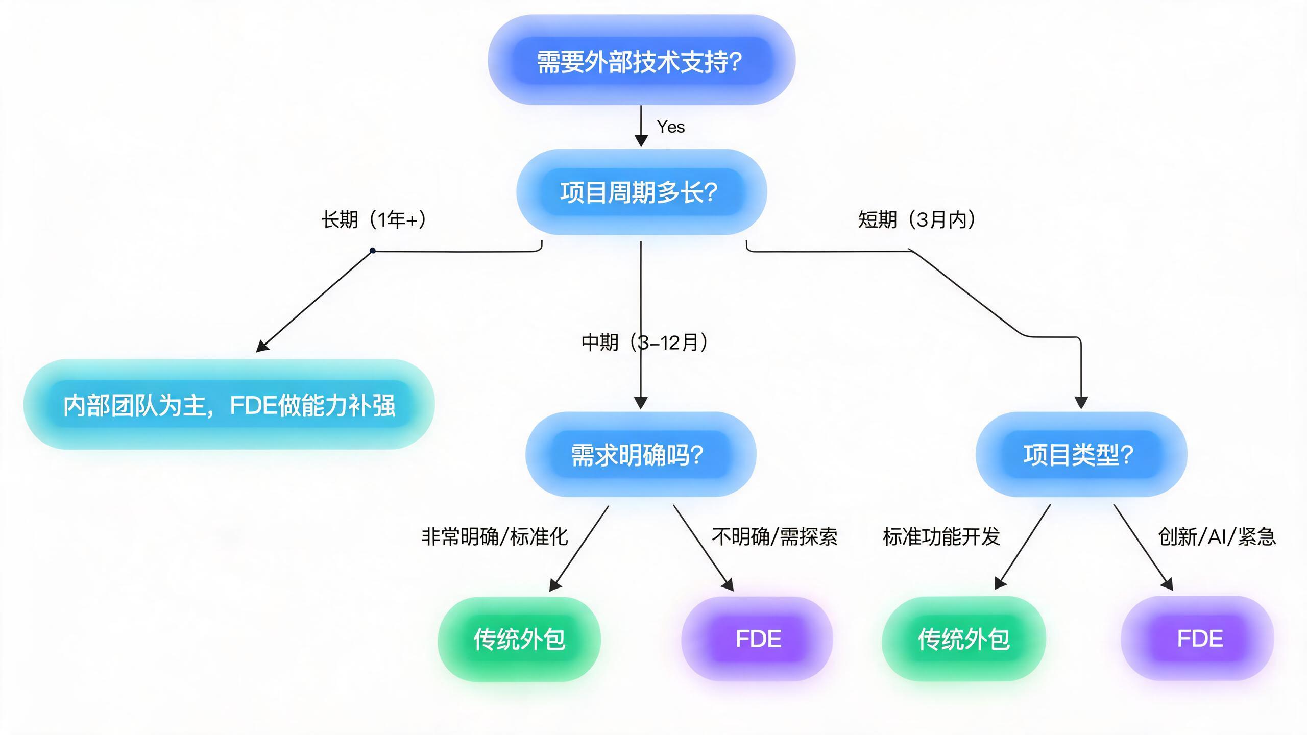Project Delivery Model Selection Decision Tree