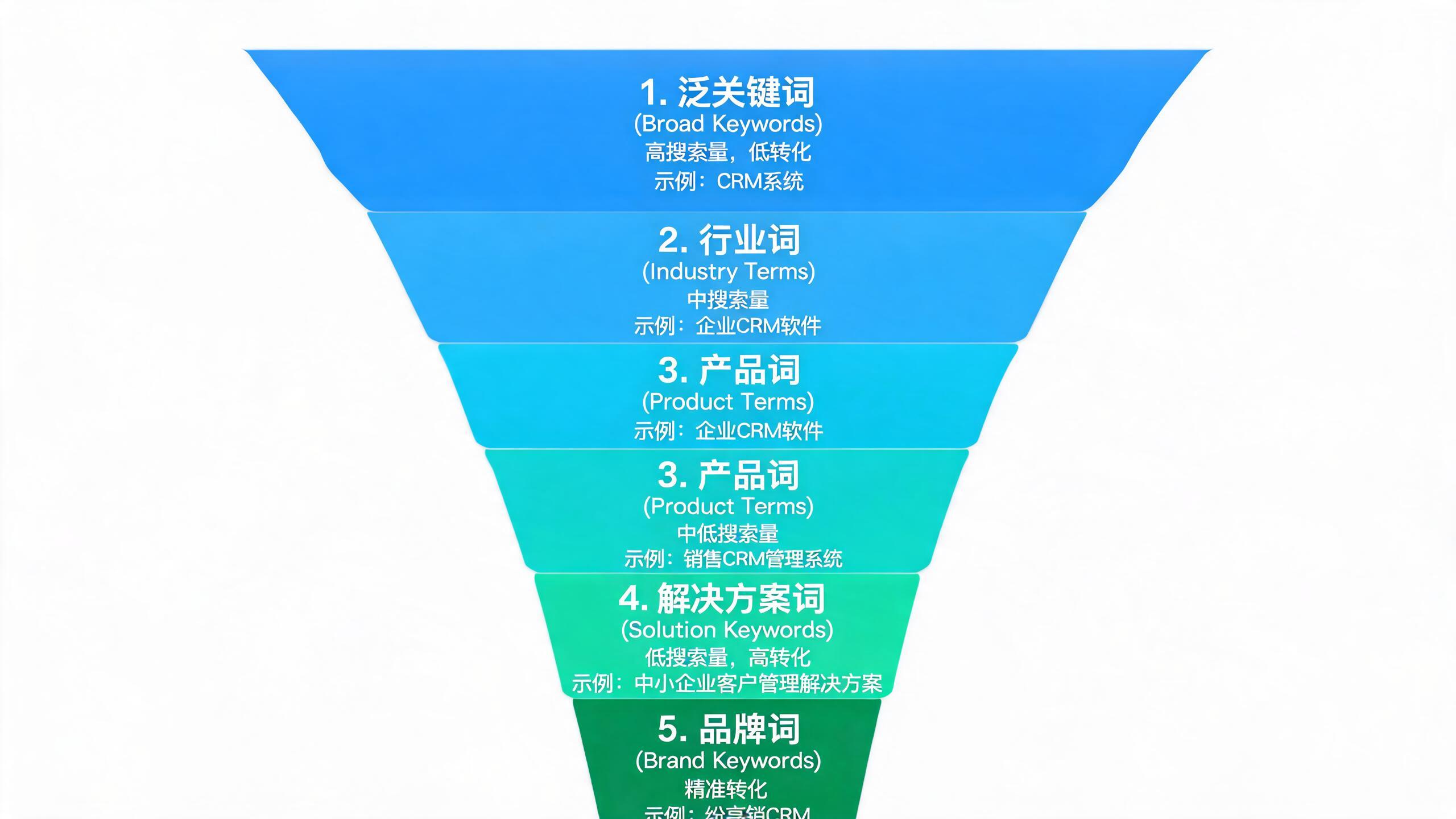 B2B User Decision Journey and Keyword Funnel