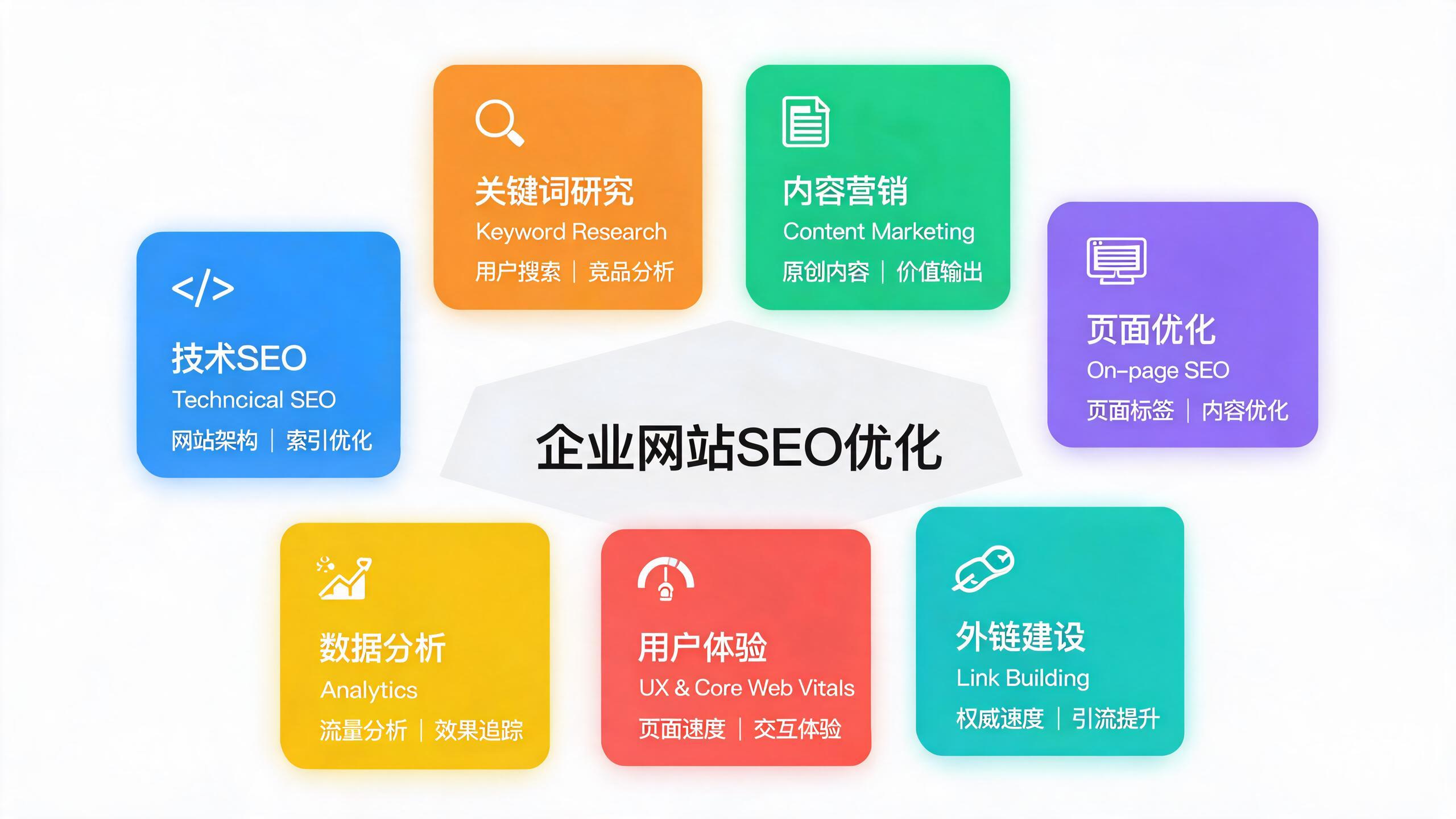 企业网站SEO七大优化维度