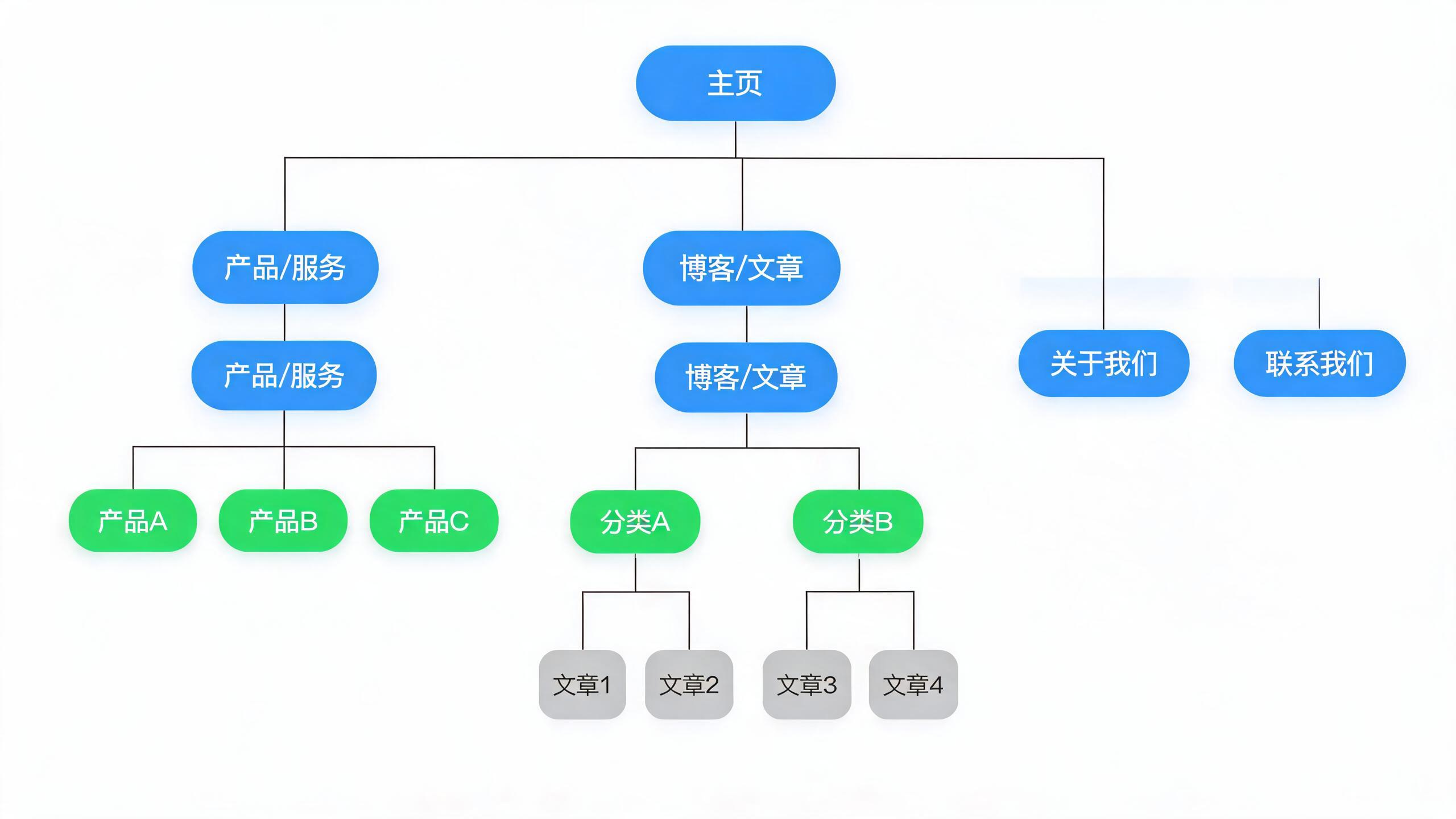 Ideal site architecture hierarchy diagram